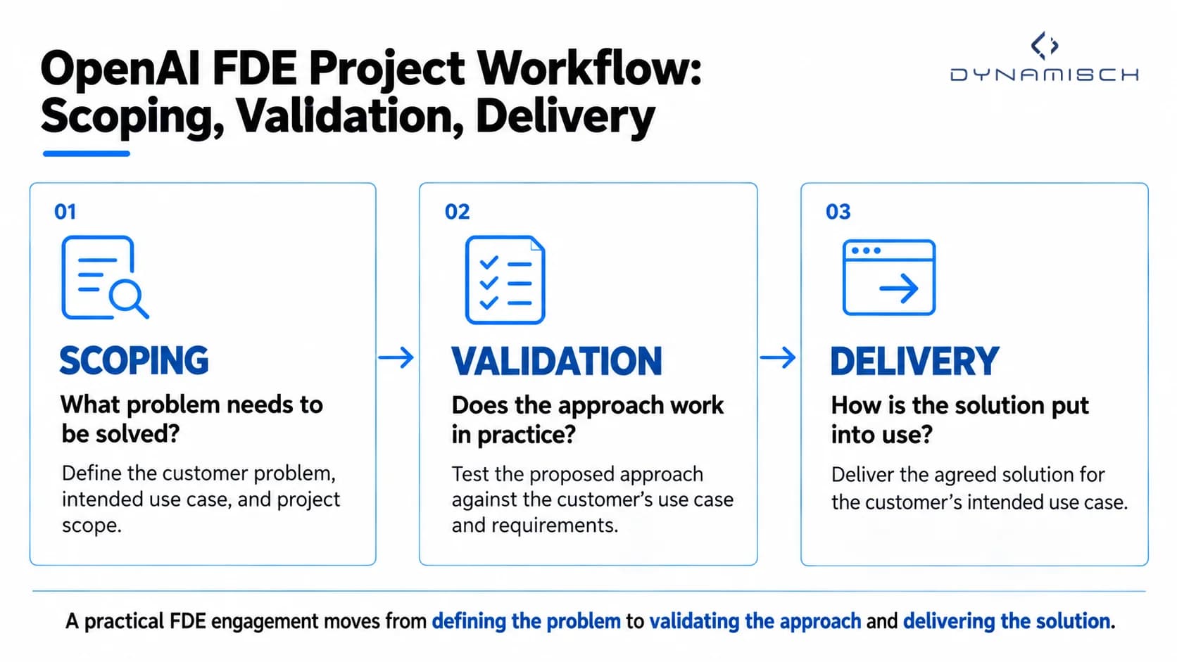 Infographic showing a three-stage OpenAI Forward Deployed Engineering project workflow: scoping the customer problem and project requirements, validating the proposed approach against the use case, and delivering the agreed solution. Three connected cards are arranged from left to right.