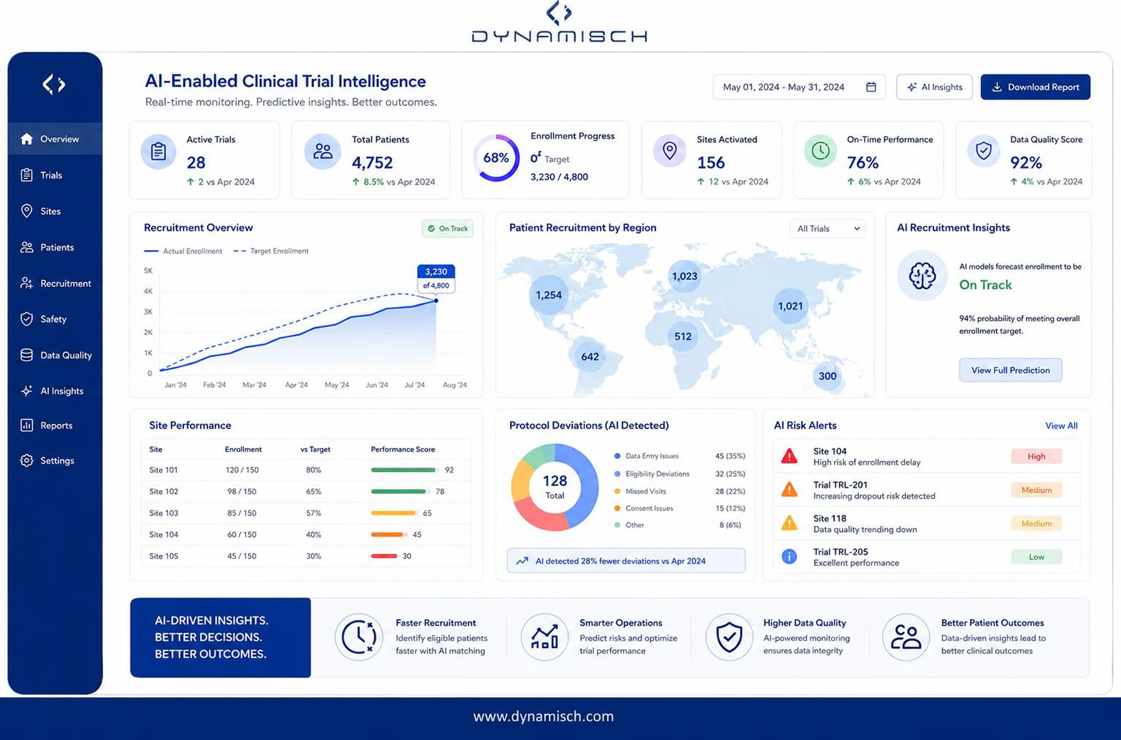 AI-enabled clinical trial intelligence dashboard showing real-time enrollment tracking, site performance, and risk alerts