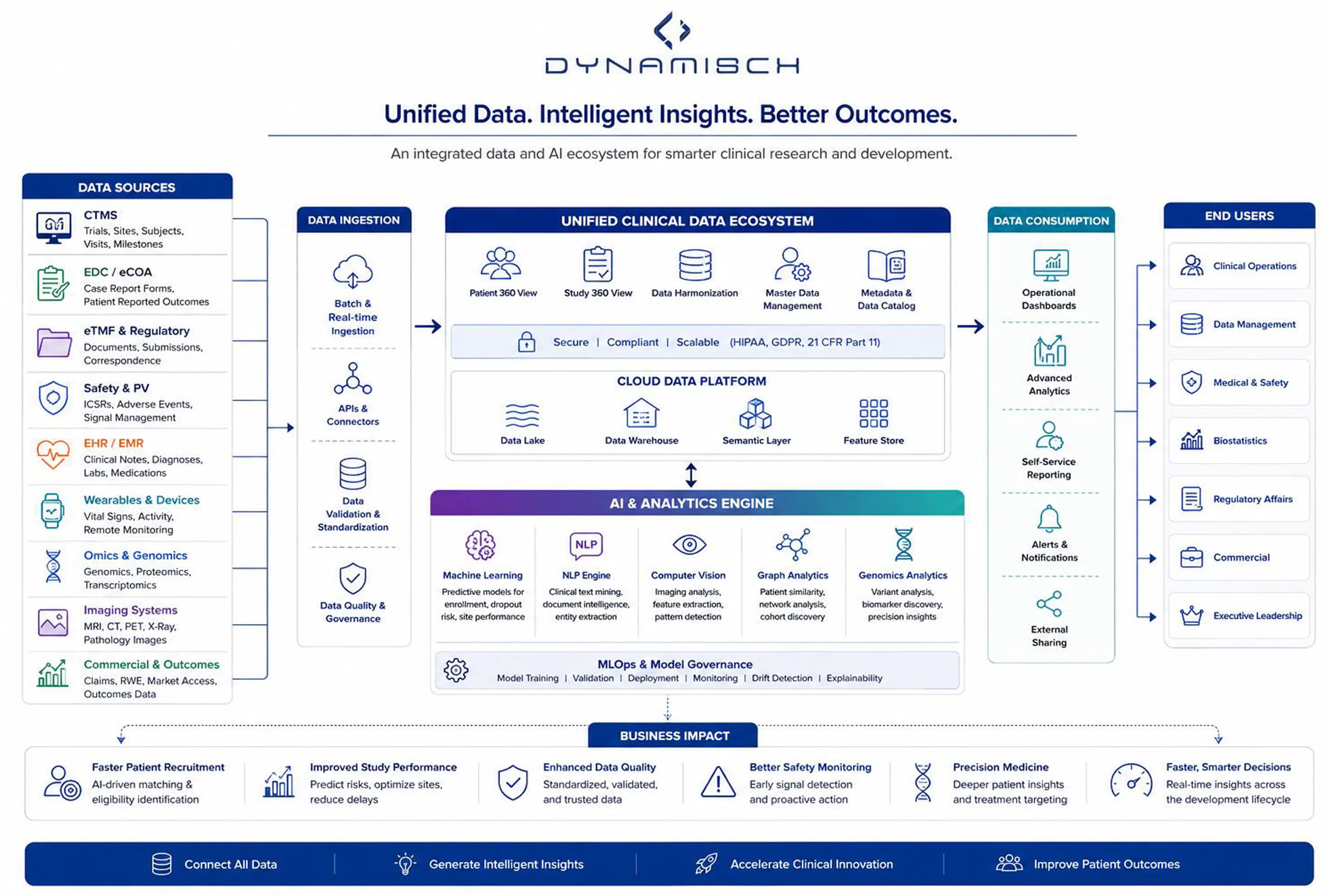 An integrated data and AI ecosystem showing data workflow for smarter clinical research and development