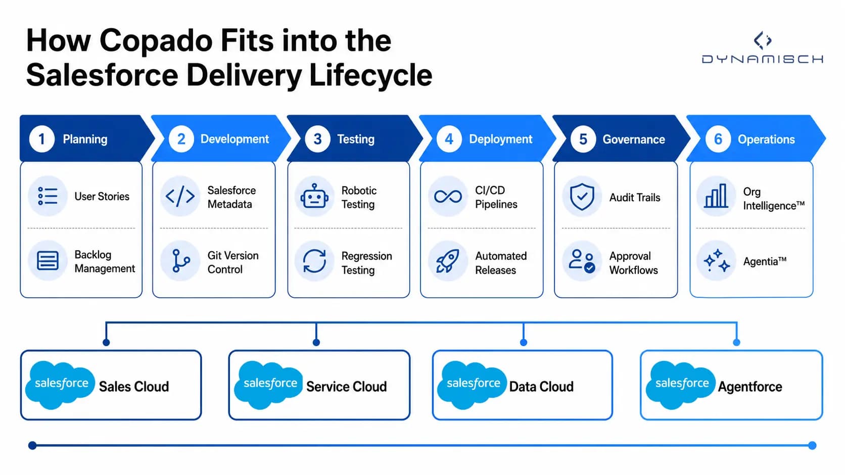 Enterprise architecture diagram showing how Copado supports planning, development, testing, deployment, governance, and operations across Salesforce environments.