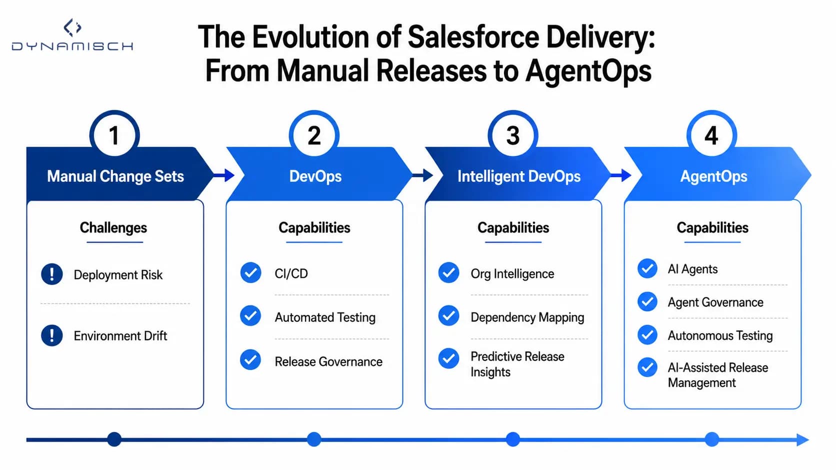 Salesforce DevOps evolution diagram showing progression from manual change sets to DevOps, intelligent automation, and AgentOps for AI-driven delivery.