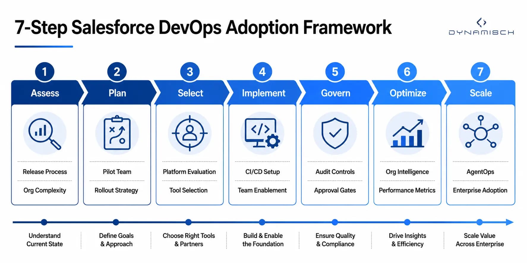 Seven-step Copado's Salesforce DevOps implementation framework showing assess, plan, select, implement, govern, optimize, and scale phases.