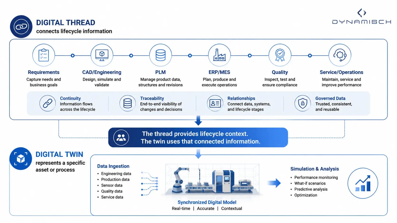 Digital thread vs digital twin showing lifecycle data connectivity feeding a synchronized digital representation of an asset or process.