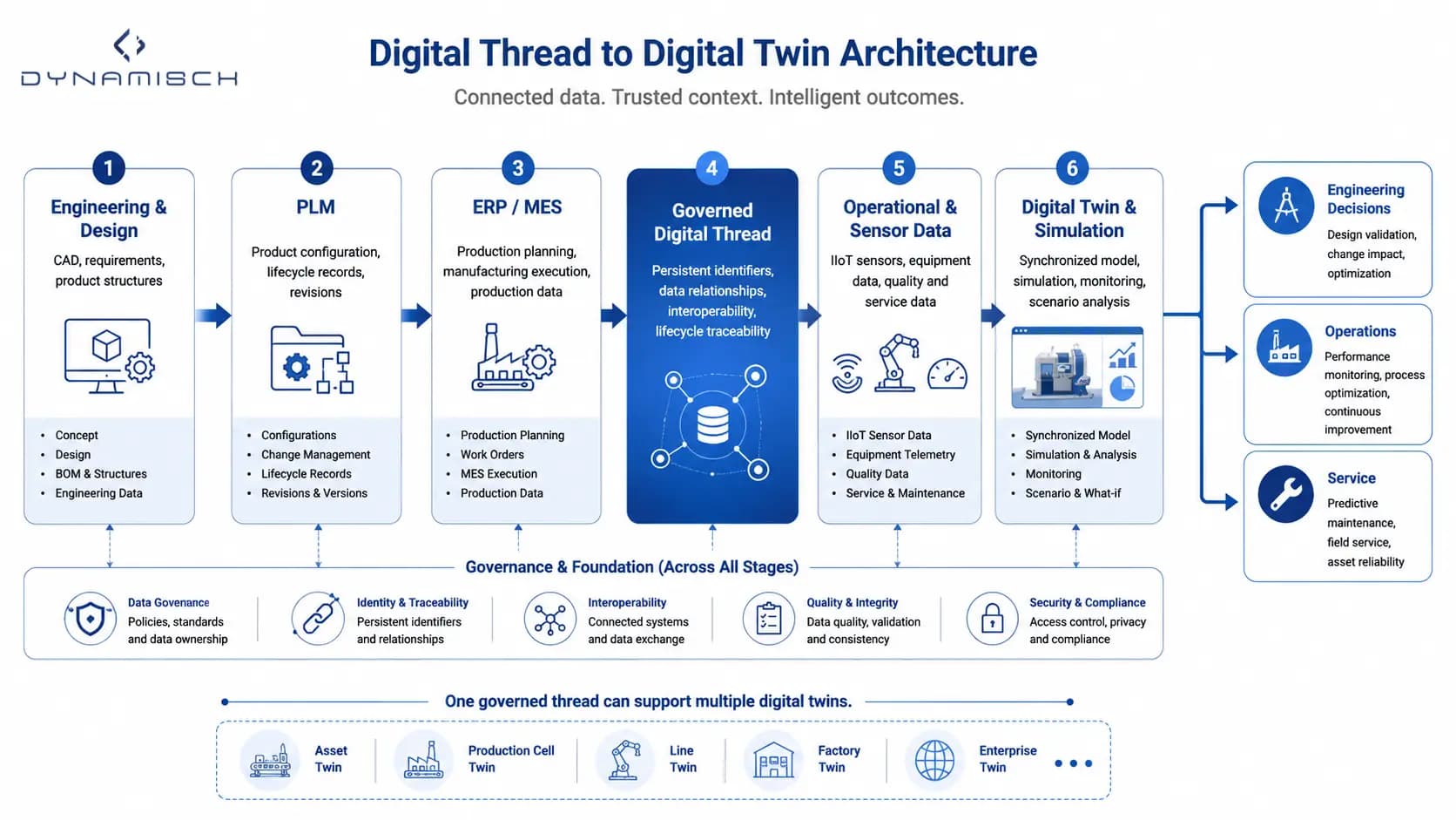 Digital thread architecture connecting engineering, PLM, ERP, MES, operational data, and sensors to a digital twin and simulation layer.