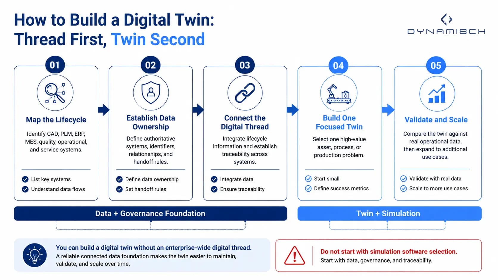 Five-step digital twin implementation sequence showing data mapping, ownership, digital thread integration, focused twin development, and validation.