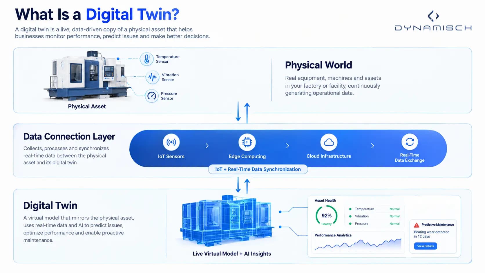 Infographic explaining a digital twin in manufacturing, showing a physical factory asset connected through IoT sensors and real-time data synchronization to a live virtual model powered by AI analytics and predictive maintenance insights.