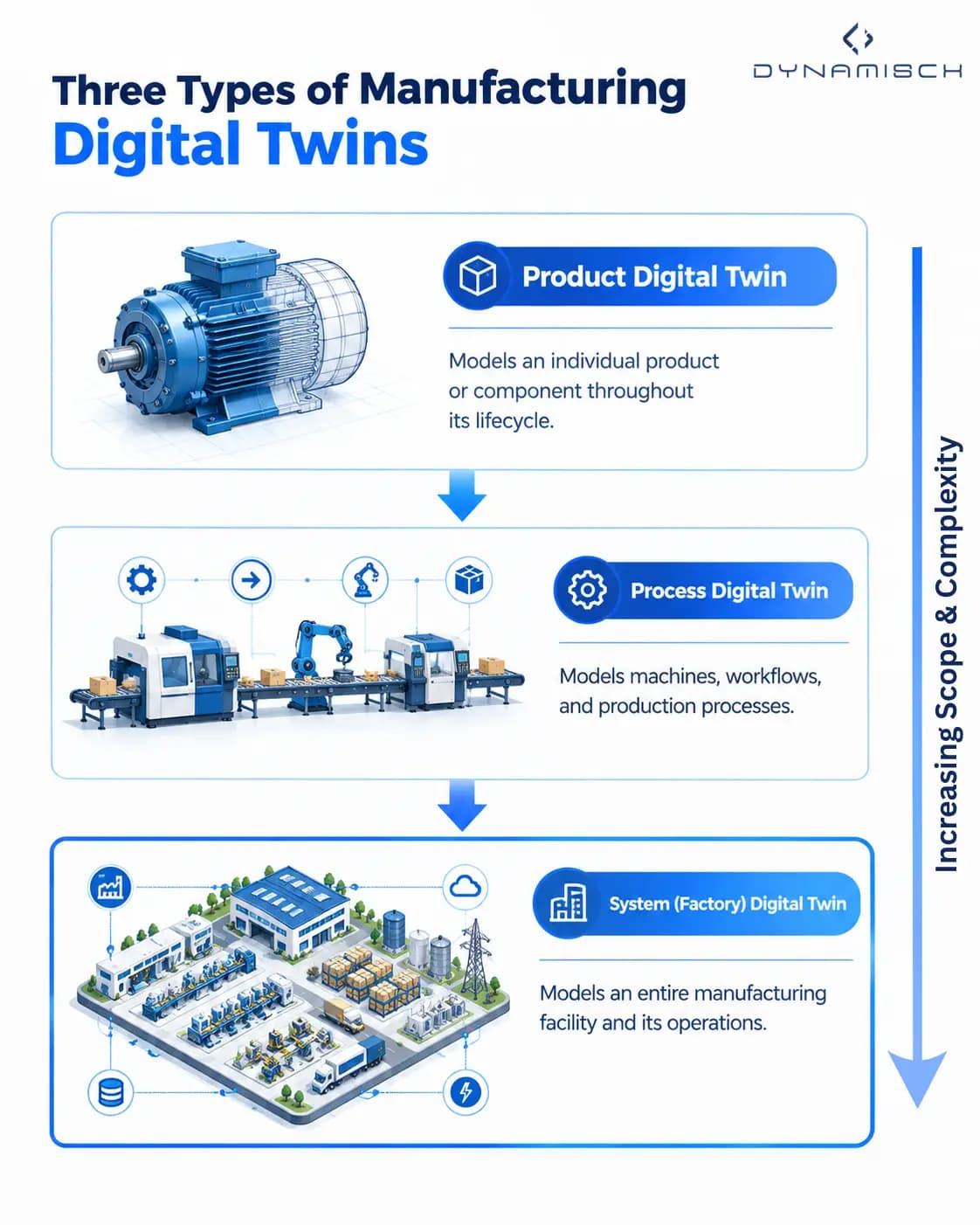 Vertical infographic illustrating the three types of manufacturing digital twins: Product Digital Twin for individual components, Process Digital Twin for production lines, and System (Factory) Digital Twin for entire manufacturing facilities, showing increasing scope and complexity.
