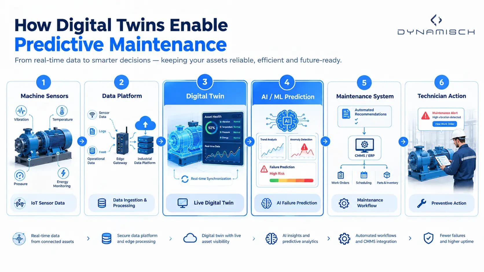 Infographic showing how digital twins enable predictive maintenance through a workflow of IoT sensor data collection, real-time digital twin synchronization, AI-powered failure prediction, automated maintenance workflows, and technician action.