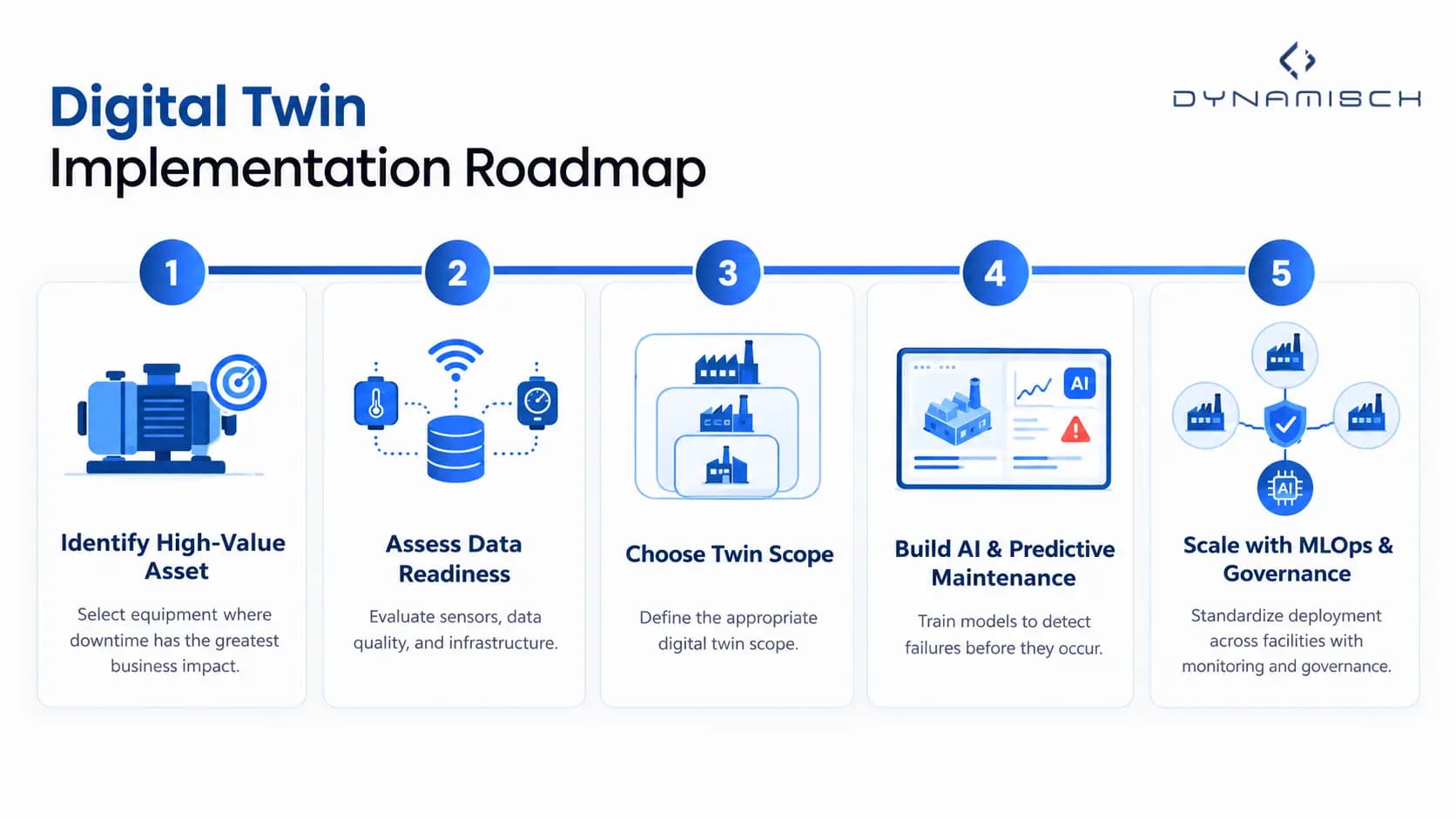 Implementation roadmap infographic showing the five stages of deploying a manufacturing digital twin: identifying a high-value asset, assessing data readiness, choosing the digital twin scope, building AI-powered predictive maintenance, and scaling with MLOps and governance.