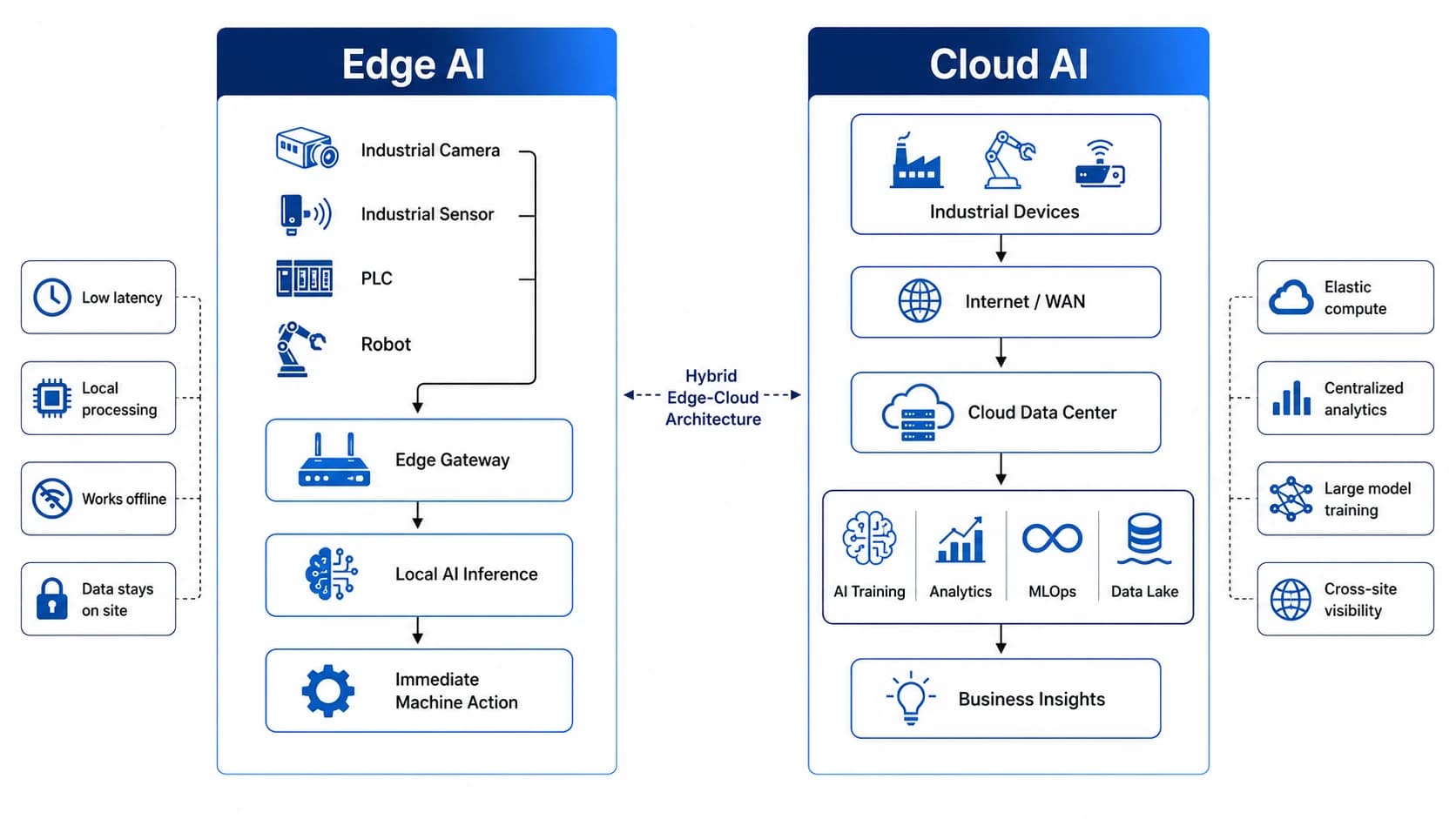 Edge AI vs Cloud AI architecture comparison showing where AI inference, analytics, and model training occur in industrial environments.