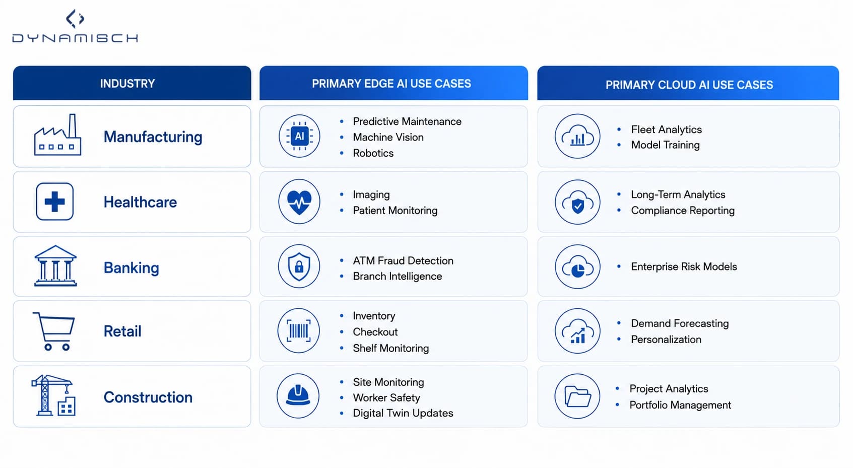 Industry comparison showing where Edge AI and Cloud AI provide the greatest business value across manufacturing, healthcare, banking, retail, and construction.