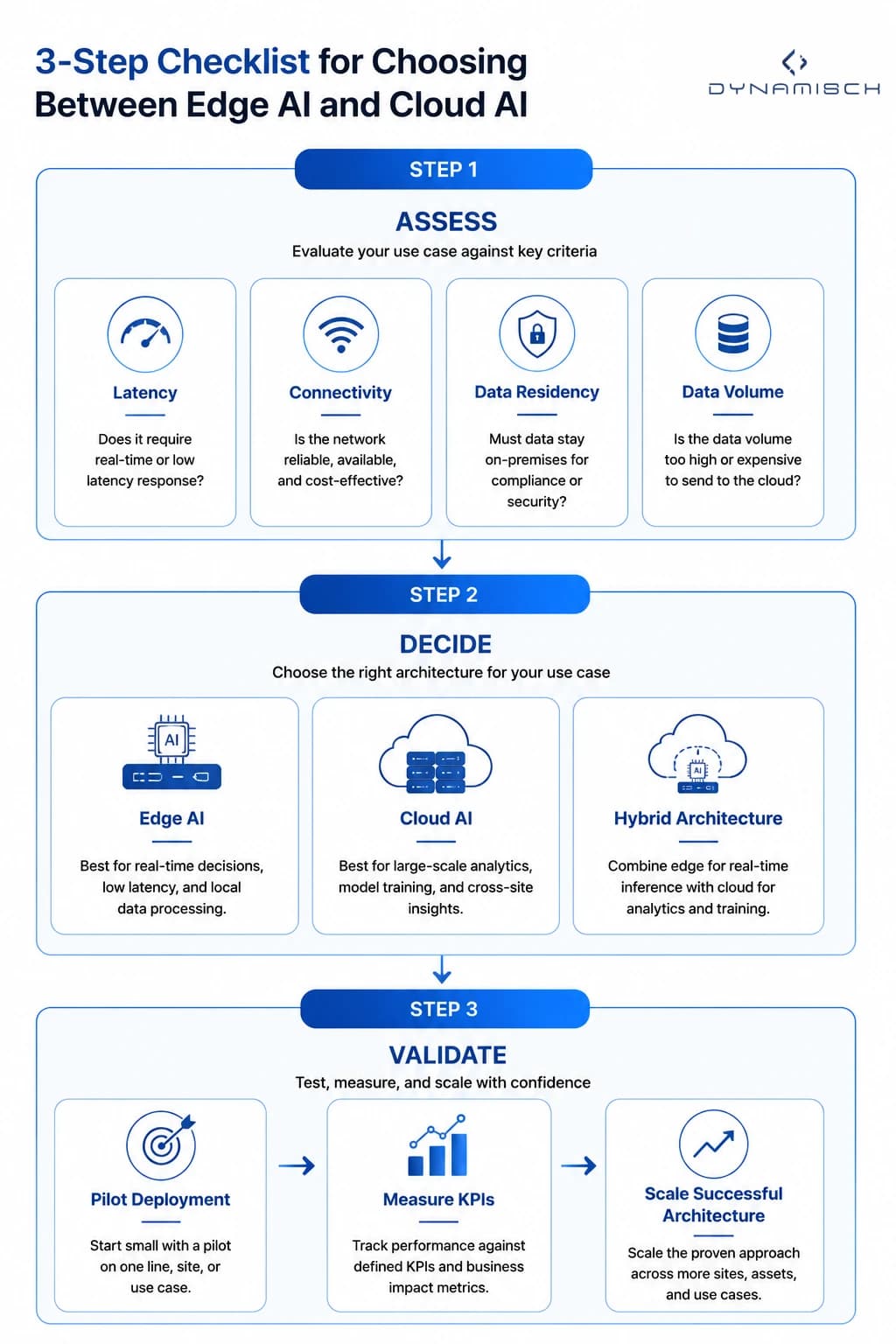 Three-step enterprise decision framework for selecting Edge AI, Cloud AI, or Hybrid AI architecture.