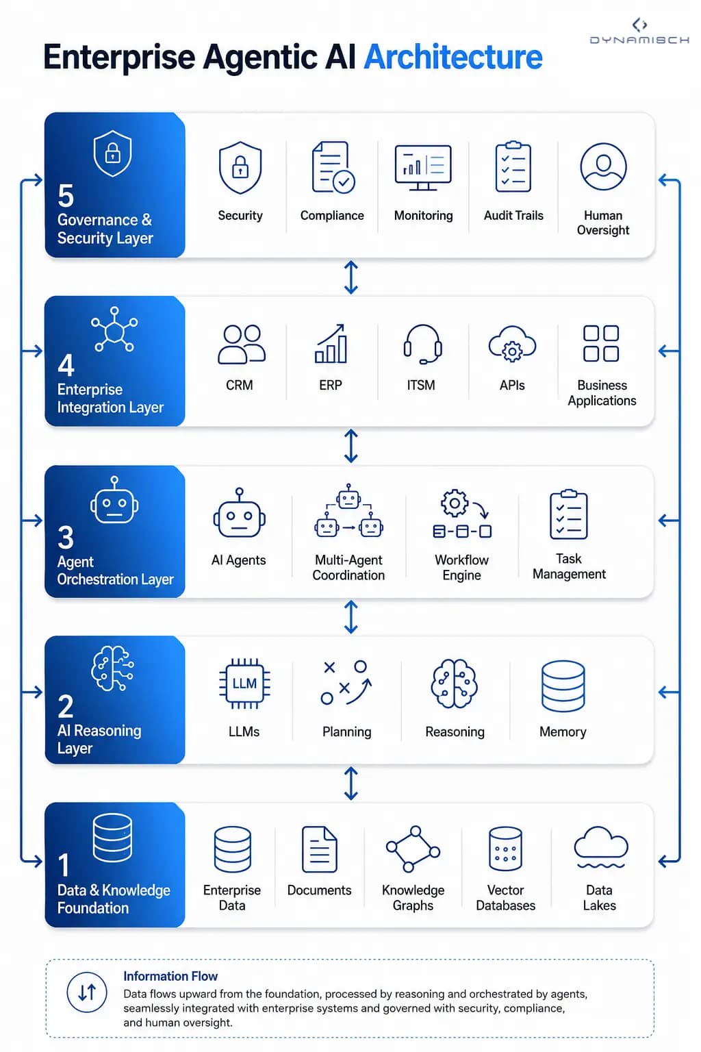 Enterprise Agentic AI architecture showing knowledge foundation, reasoning layer, agent orchestration, enterprise integrations, and governance controls.