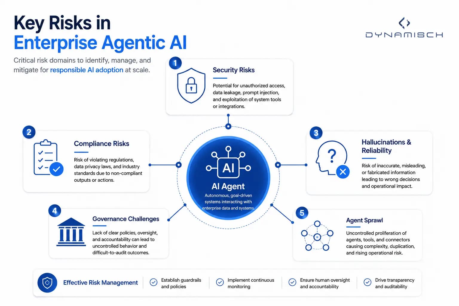 Enterprise Agentic AI risk framework covering security, compliance, hallucinations, governance, and agent sprawl.