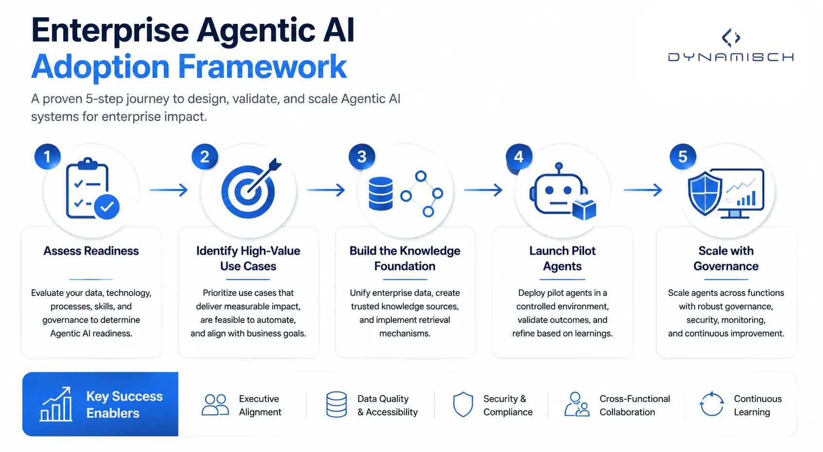 Five-step framework for enterprise agentic AI adoption from readiness assessment to governed enterprise-scale deployment.