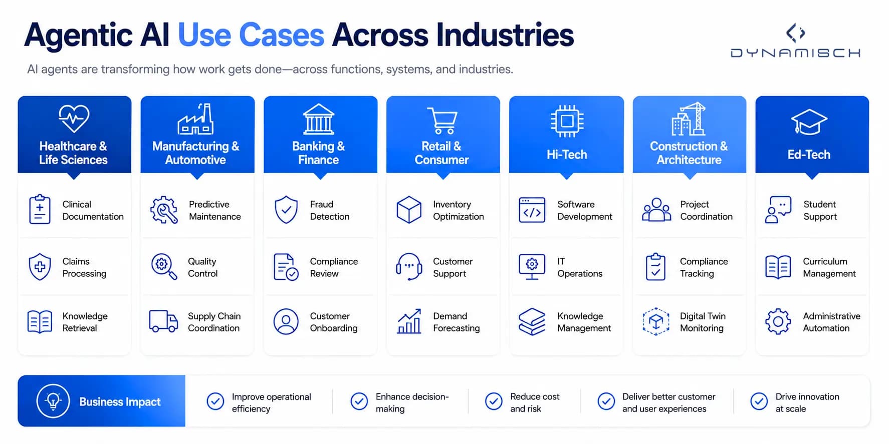 Industry applications of agentic AI across healthcare, manufacturing, banking, retail, technology, construction, and education.