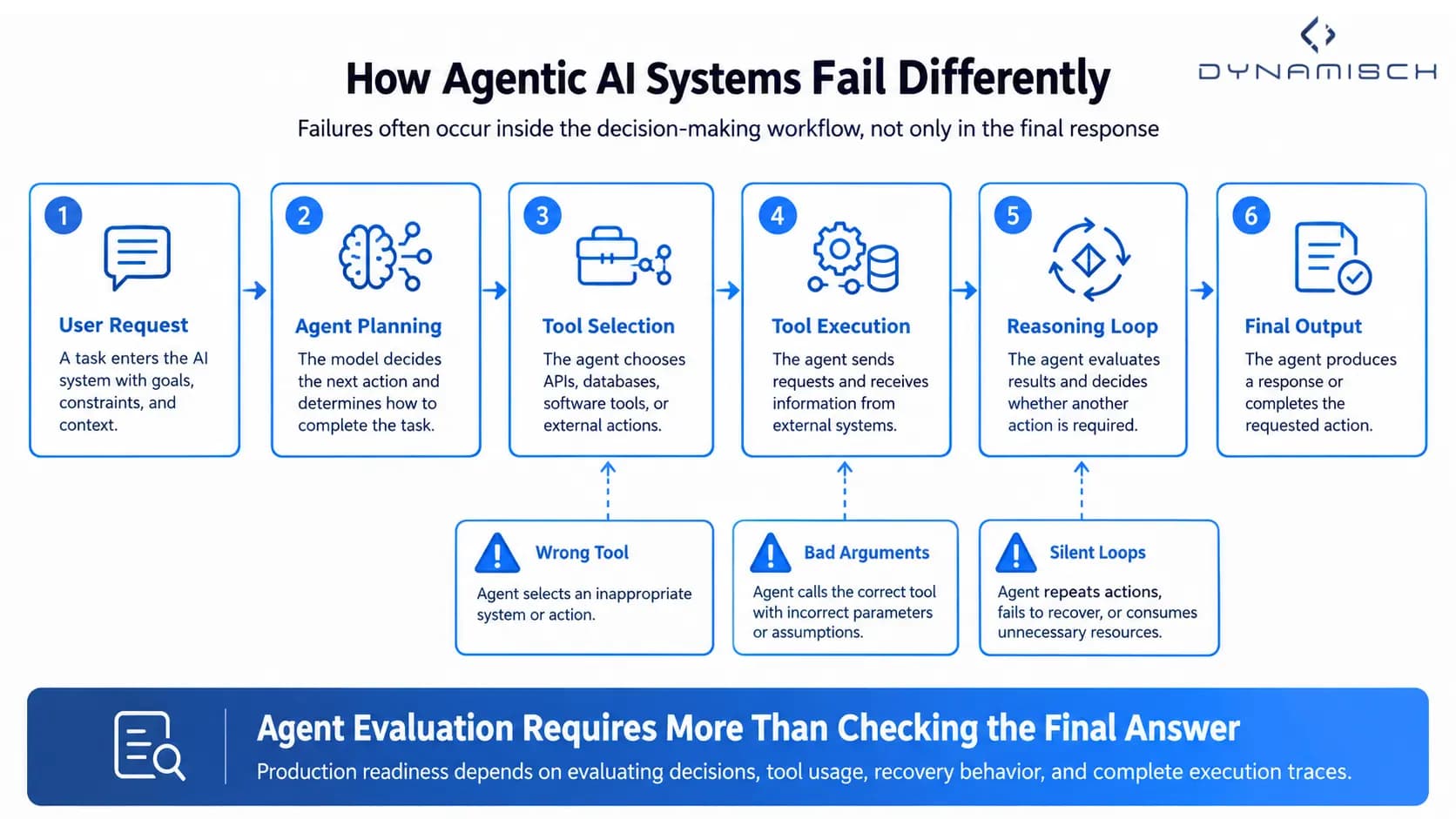 Diagram showing how agentic AI systems operate through multiple decision stages: user request, agent planning, tool selection, tool execution, reasoning loop, and final output. The workflow highlights common failure points inside the process, including wrong tool selection, incorrect tool arguments, and silent execution loops, demonstrating why agentic AI requires trace-based evaluation beyond checking final responses.