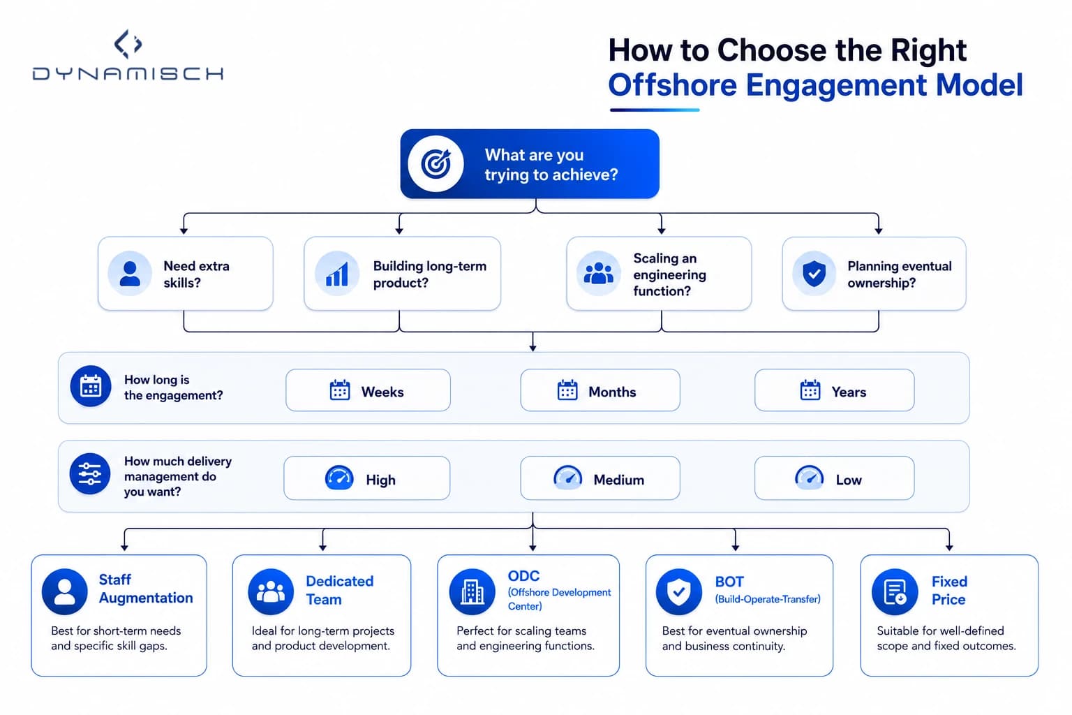 Decision flowchart for selecting the right offshore software development engagement model.