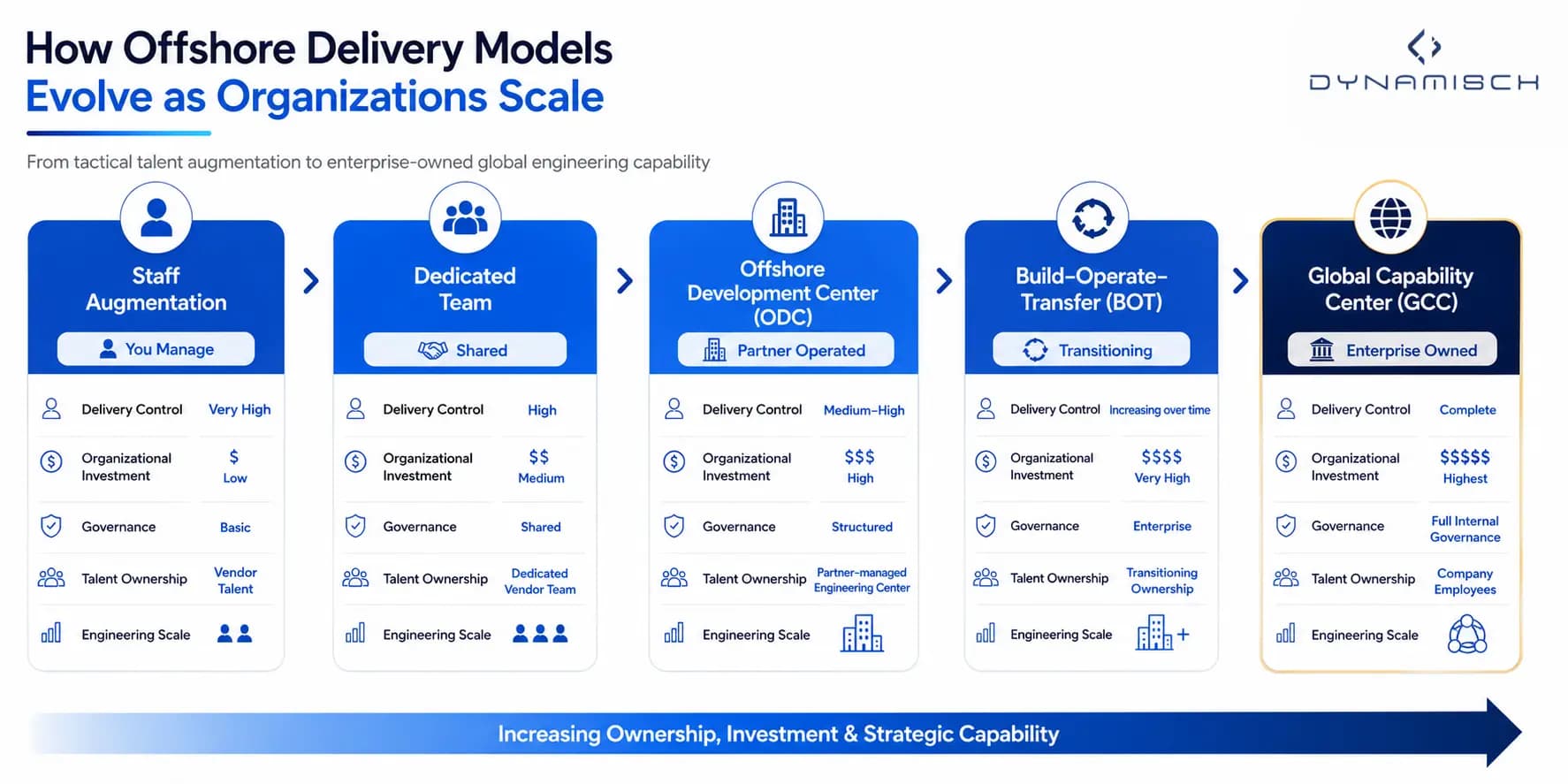 Enterprise maturity model showing the evolution from staff augmentation to Global Capability Centers.
