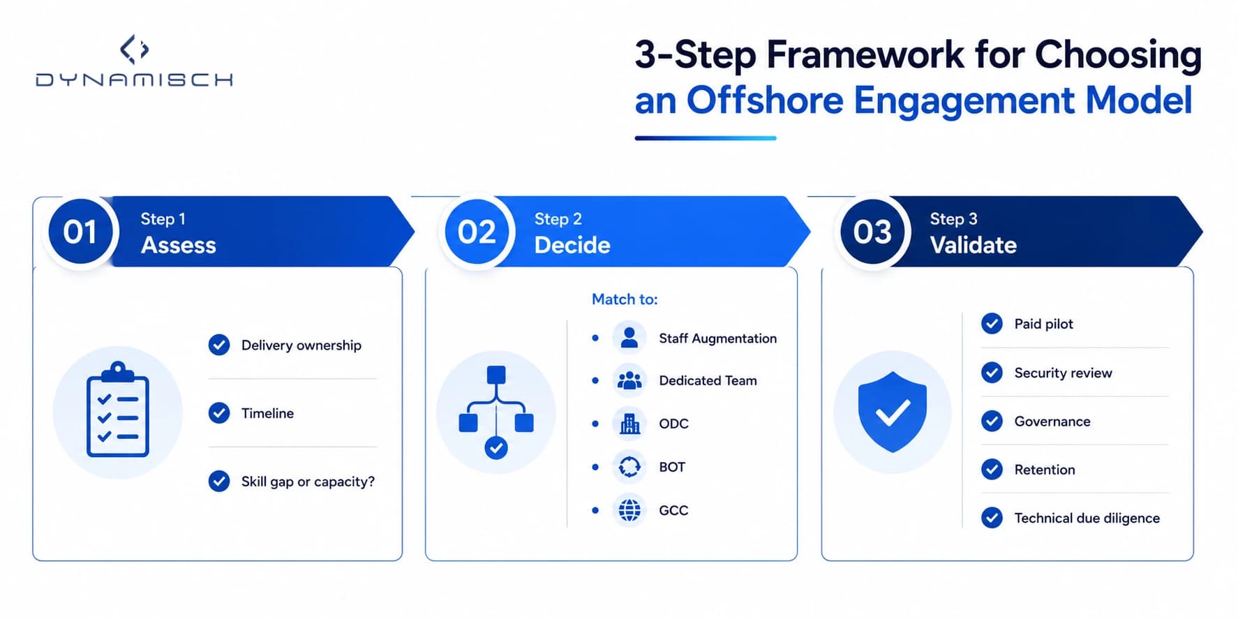 Three-step framework for evaluating and selecting an offshore software development engagement model.