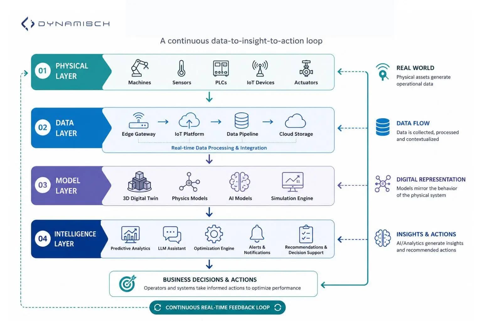 Digital twin architecture diagram