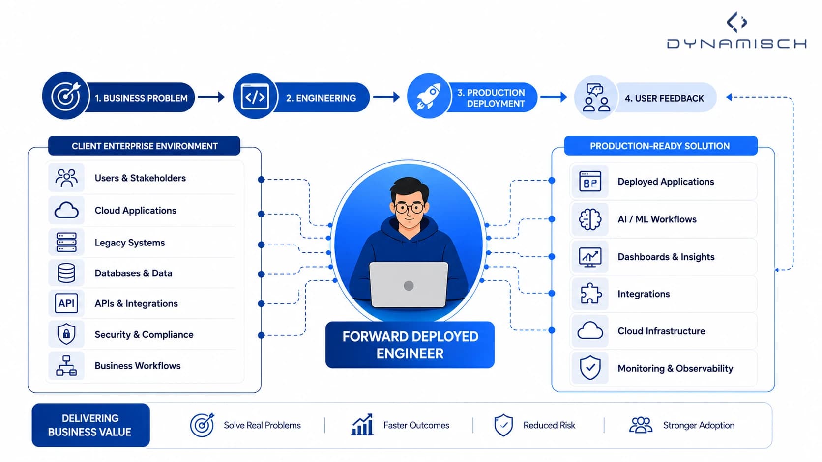 Diagram showing how a Forward Deployed Engineer works directly within a client's environment to build, integrate, deploy, and continuously improve production systems.