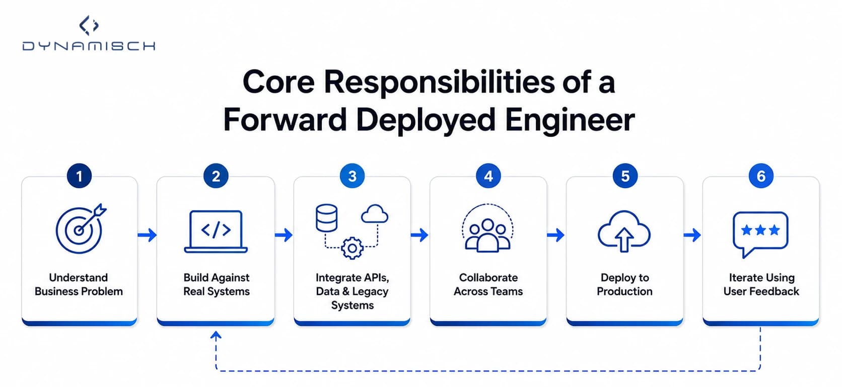 Process diagram showing the six core responsibilities of a Forward Deployed Engineer from business discovery through production deployment and continuous improvement.