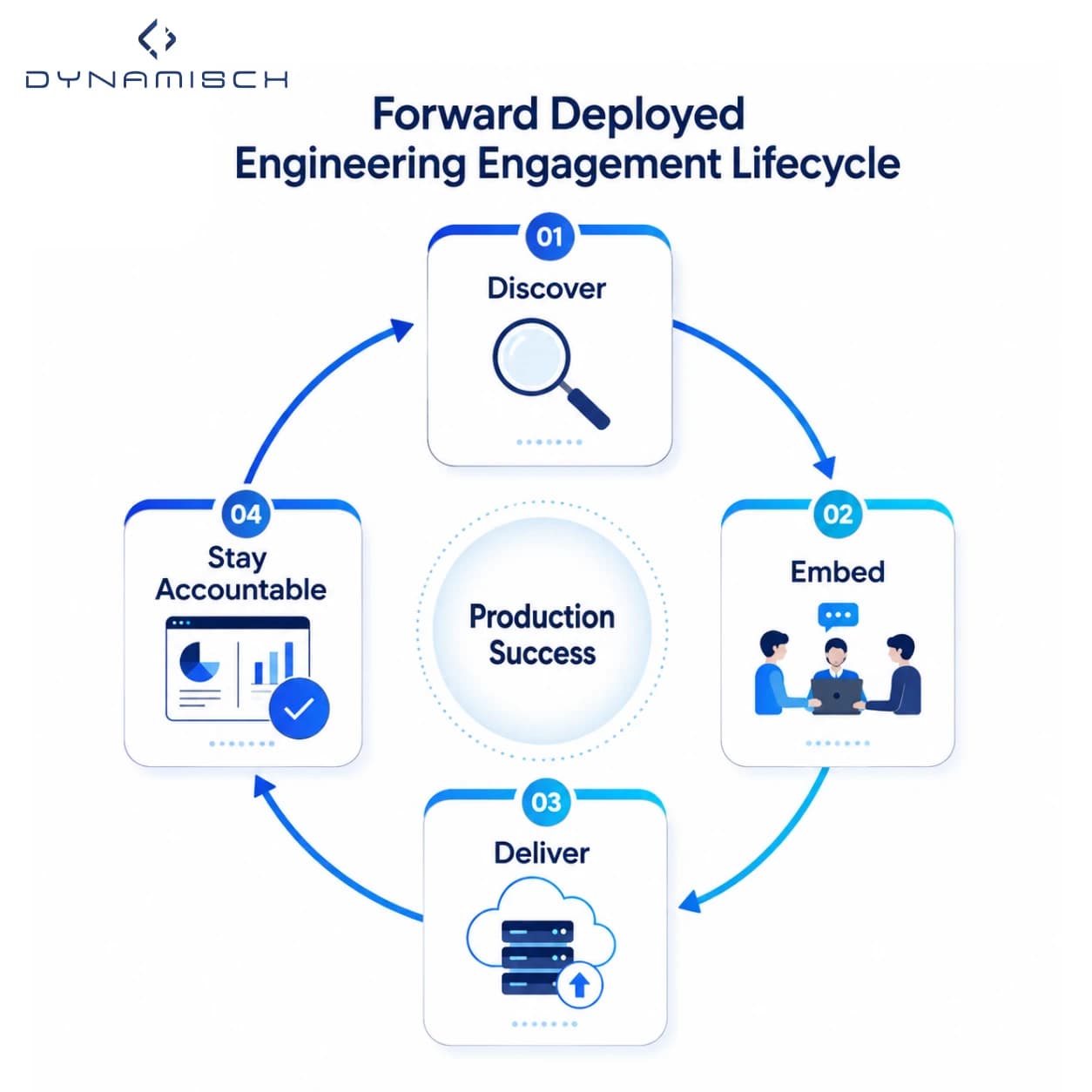 Circular diagram illustrating the four stages of a Forward Deployed Engineering engagement: Discover, Embed, Deliver, and Stay Accountable.