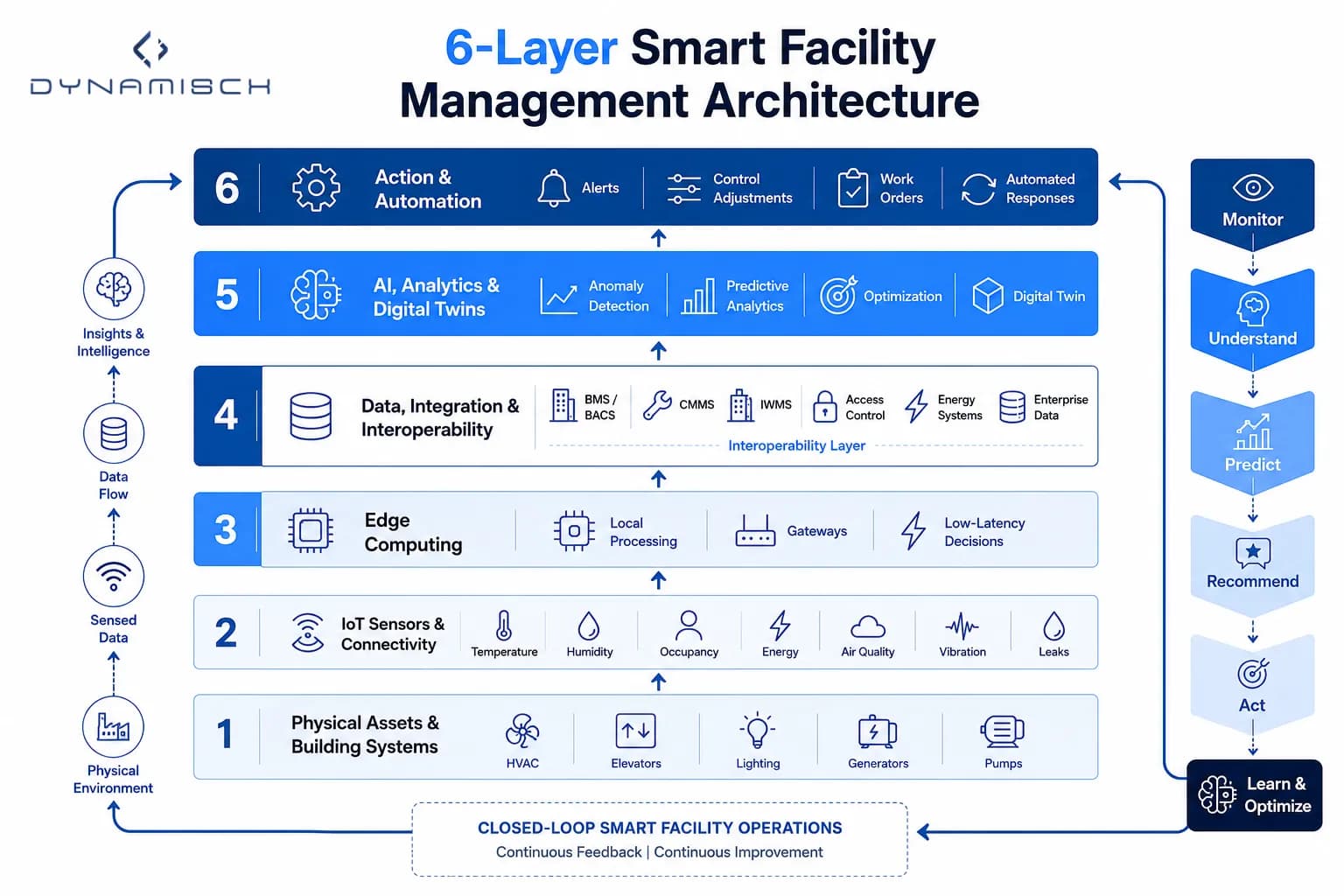 Six-layer smart facility management architecture connecting physical building assets, IoT sensors, edge computing, data integration, AI analytics, digital twins, and automated actions.
