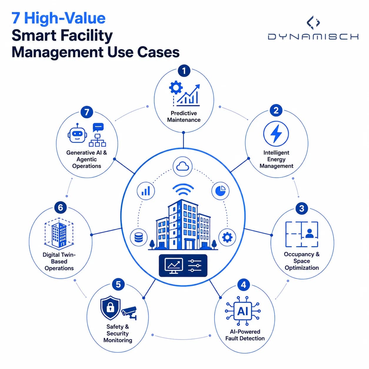 Seven smart facility management use cases including predictive maintenance, energy management, occupancy optimization, AI fault detection, security monitoring, digital twins, and agentic AI.