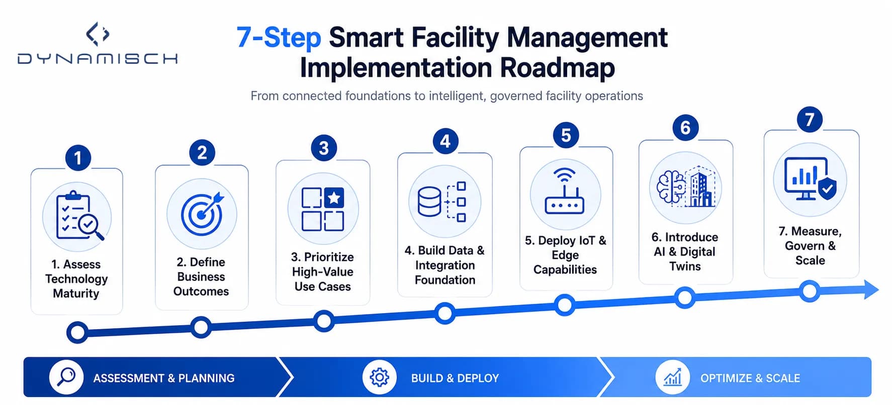 Seven-step smart facility management implementation roadmap covering technology assessment, business outcomes, use cases, data integration, IoT, AI and digital twins, and scaling.