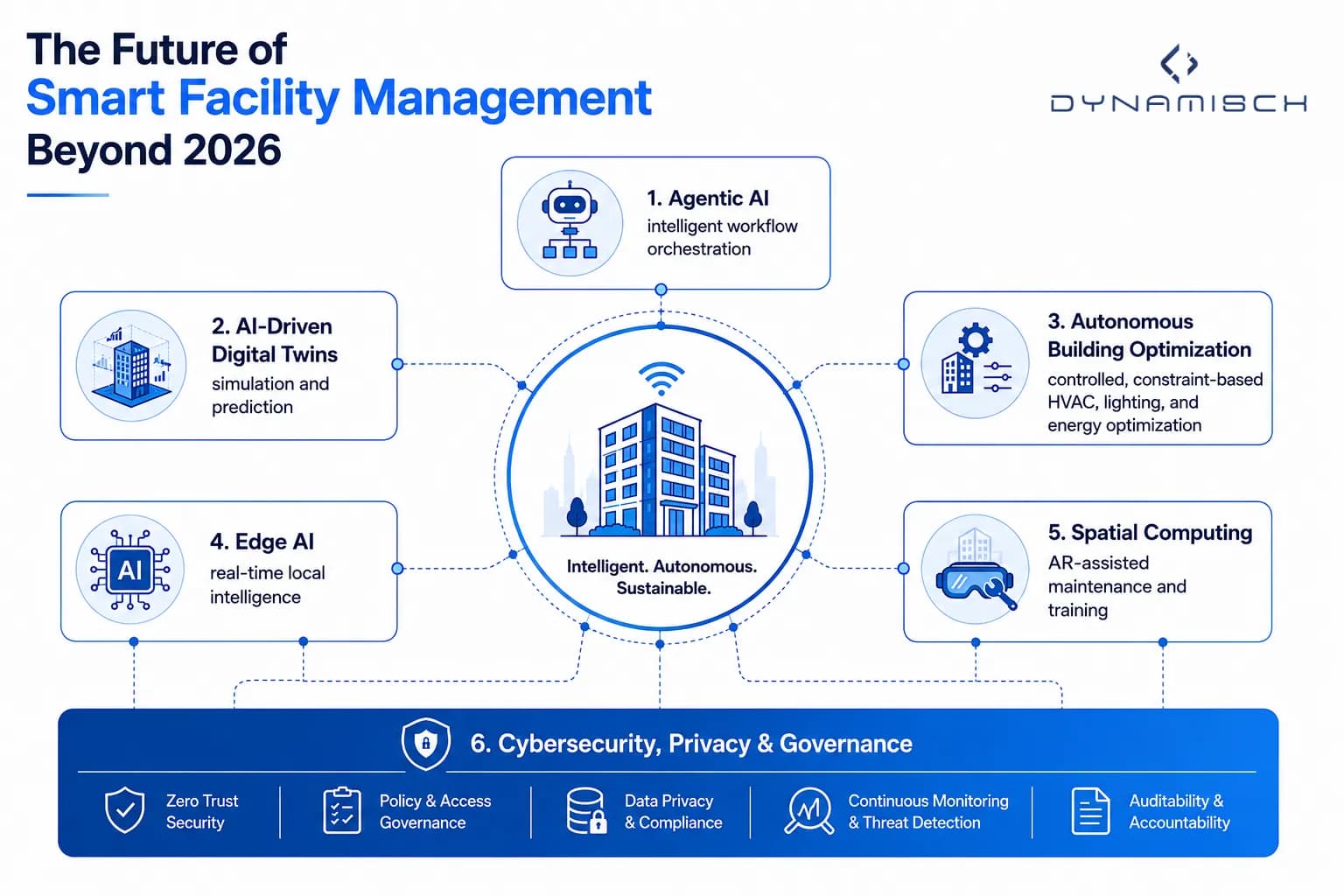 Future smart facility management ecosystem showing agentic AI, AI-driven digital twins, autonomous building optimization, Edge AI, spatial computing, and cybersecurity governance.