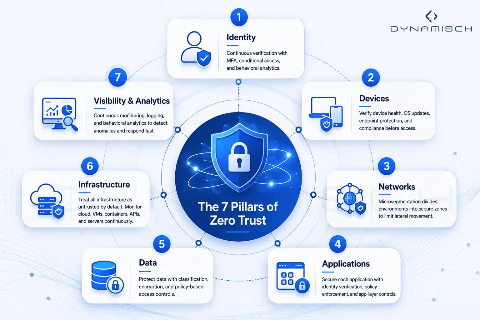 Infographic illustrating the seven pillars of Zero Trust Architecture including identity, devices, networks, applications, data, infrastructure, and visibility and analytics connected around a centralized Zero Trust security framework.