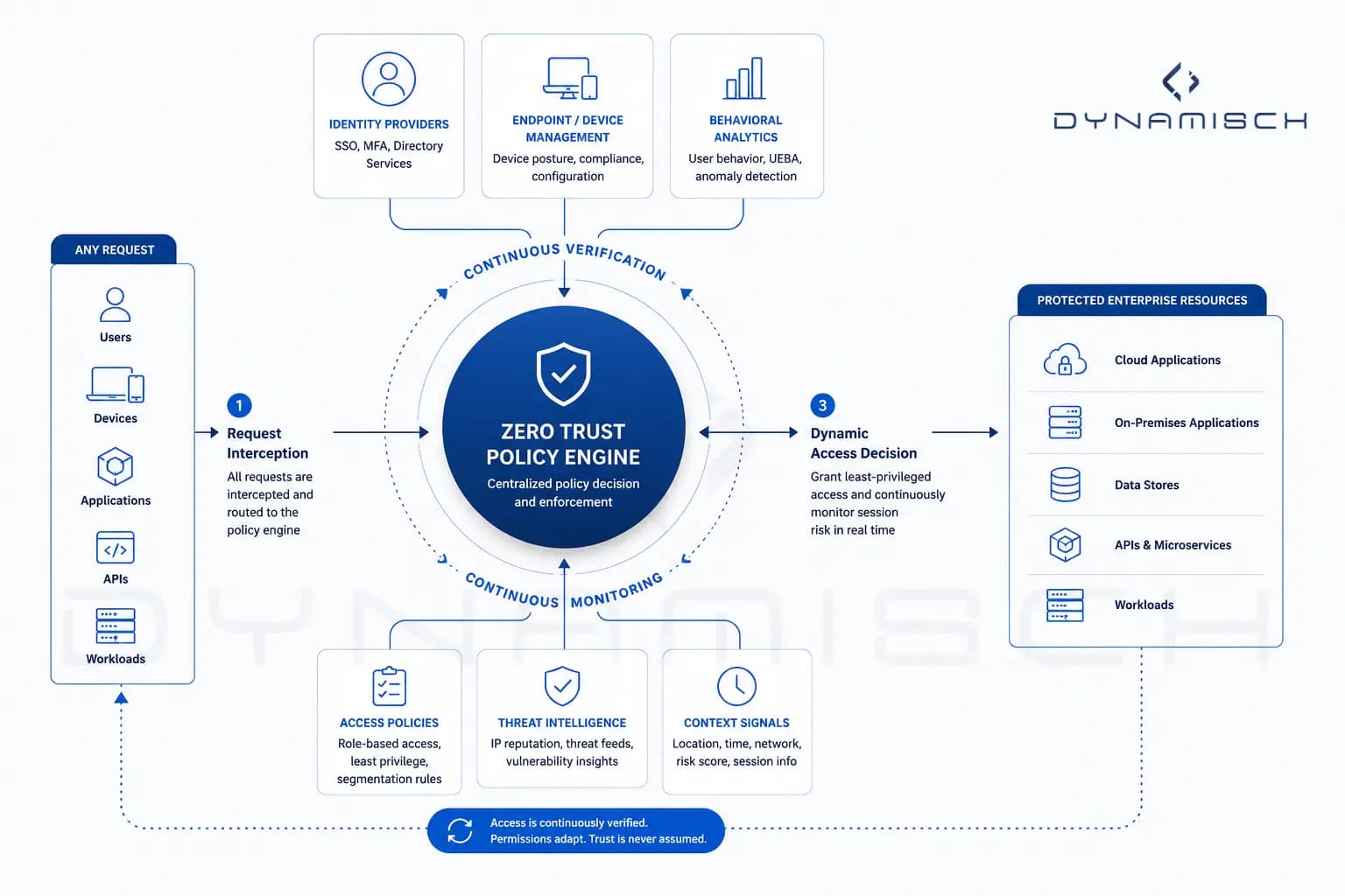 Infographic showing how Zero Trust Architecture works in practice with a centralized Zero Trust policy engine connected to identity providers, endpoint management, behavioral analytics, access policies, and protected enterprise resources through continuous verification and dynamic access control.
