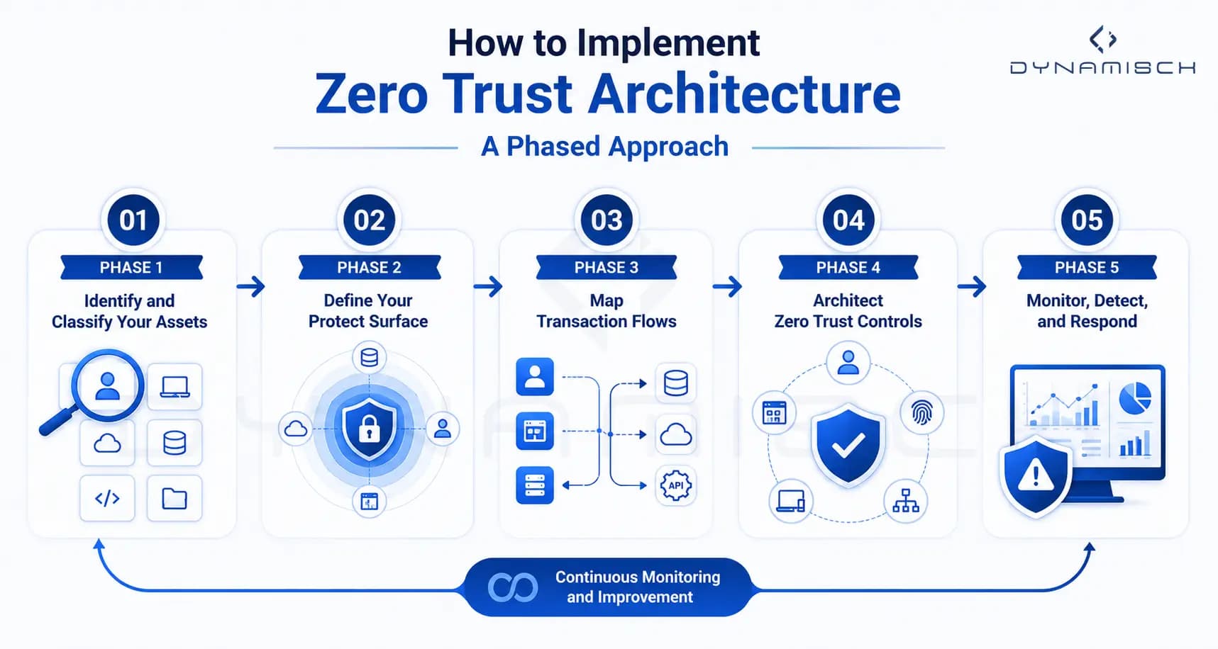 Step-by-step infographic explaining a phased Zero Trust Architecture implementation approach including asset identification, protect surface definition, transaction flow mapping, Zero Trust controls deployment, and continuous monitoring and threat response.