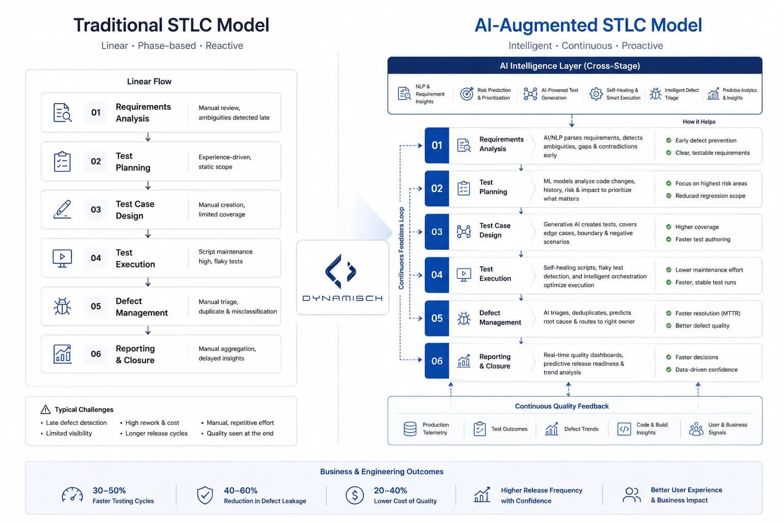 Compare the pro cons of Traditional STLC vs AI Augmented STLC Model