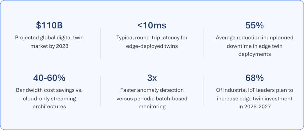 Key Statistics of Edge Digital Twin Adoption