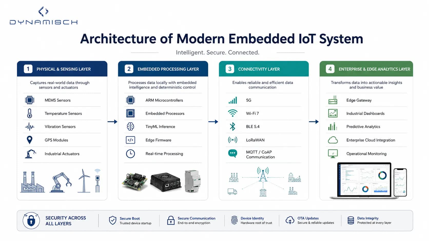 Four-layer architecture of modern embedded IoT system showing physical sensing, embedded processing, connectivity, and enterprise analytics layers
