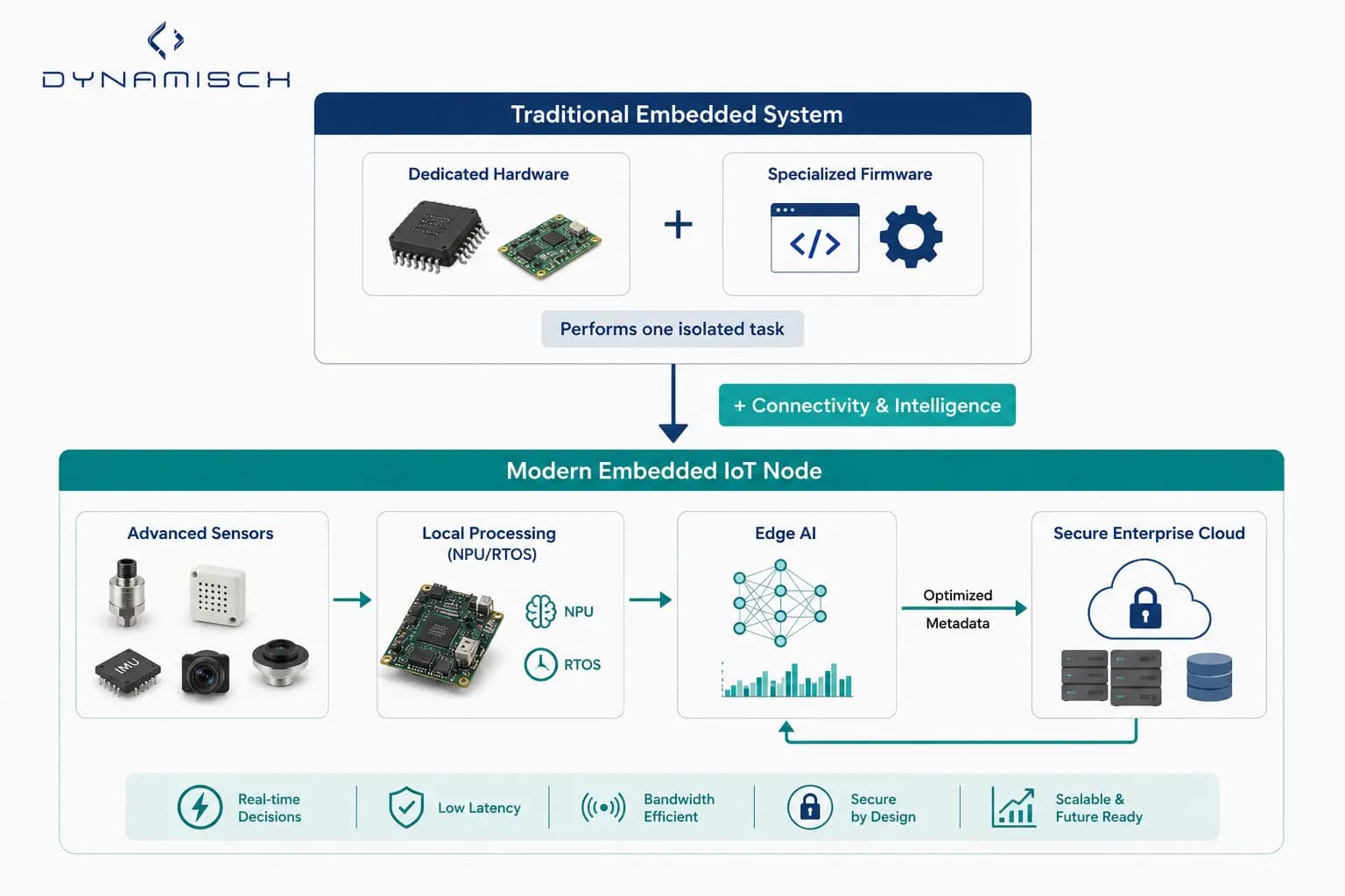 Diagram comparing traditional embedded system with modern embedded IoT node showing edge AI and sensor integration.