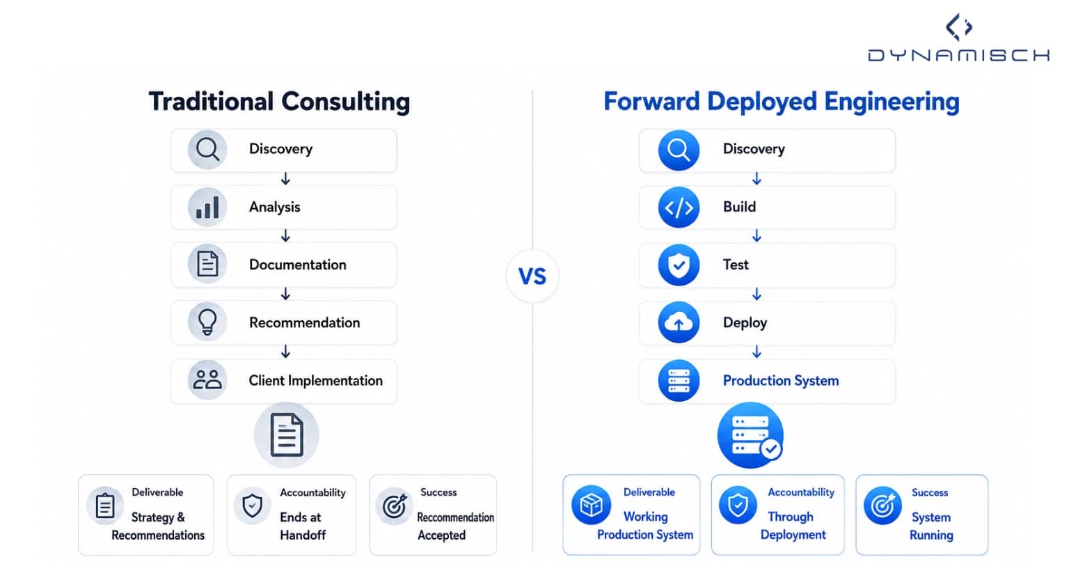 Forward Deployed Engineering vs Traditional Consulting comparison showing production delivery, accountability, deployment ownership, timelines, and implementation differences.