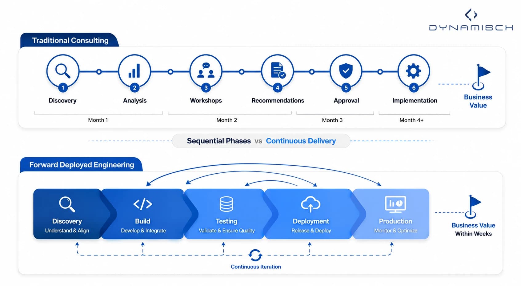 Timeline comparing traditional consulting phases with continuous Forward Deployed Engineering delivery showing earlier production deployment.