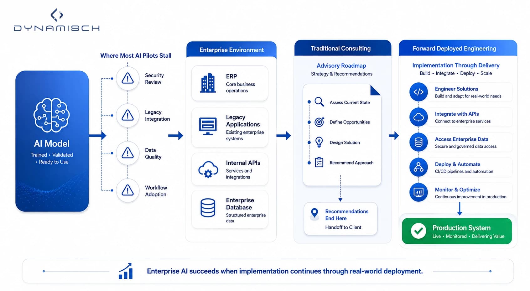 Enterprise AI deployment architecture showing where AI initiatives fail during legacy integration and how Forward Deployed Engineering drives production deployment.