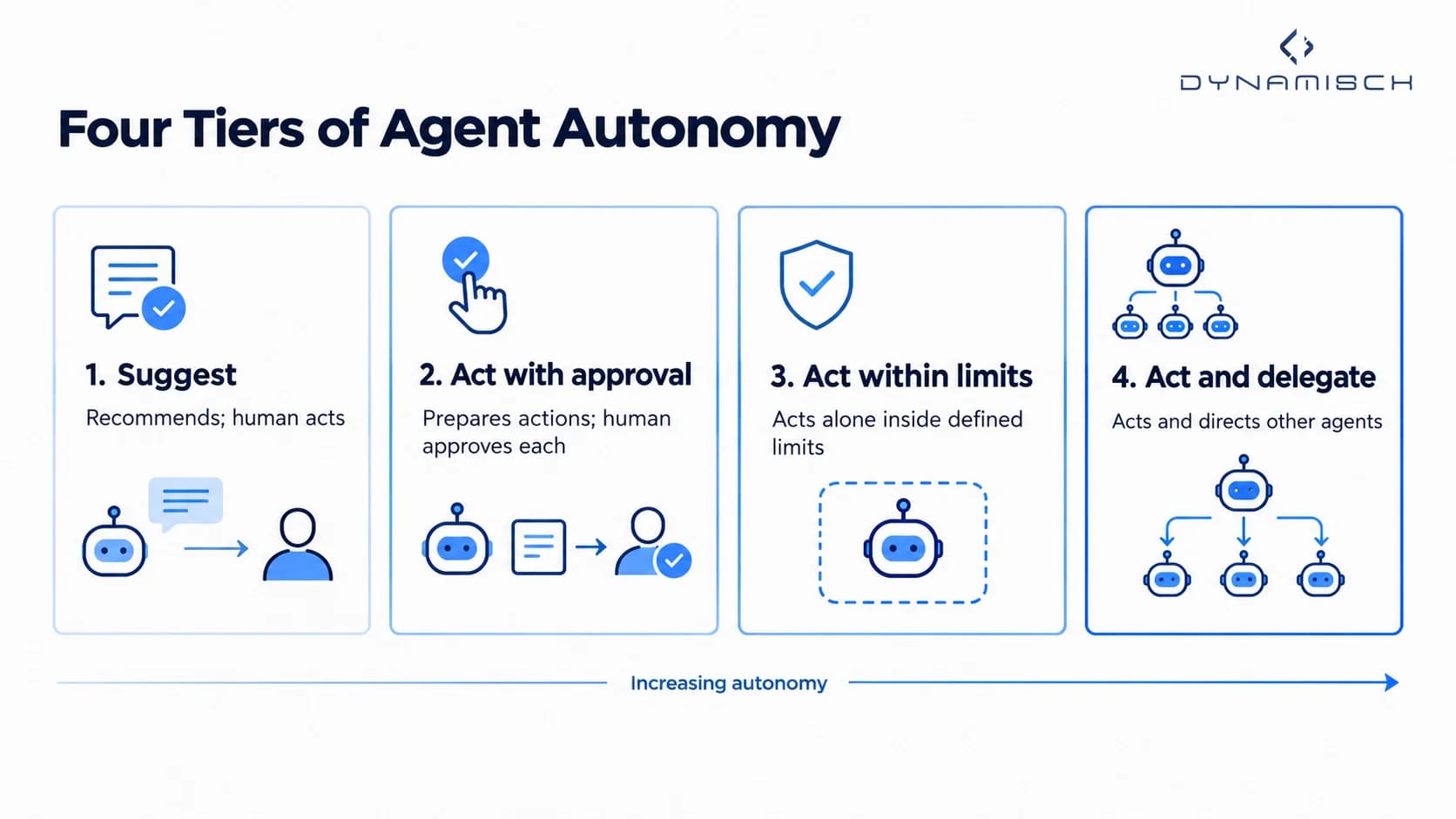 Four tiers of AI agent autonomy shown in four horizontal cards: Tier 1, Suggest, where a human acts on recommendations; Tier 2, Act with approval, where a human approves each prepared action; Tier 3, Act within limits, where an agent acts independently within defined boundaries; and Tier 4, Act and delegate, where an agent directs other agents. An arrow indicates increasing autonomy from left to right.