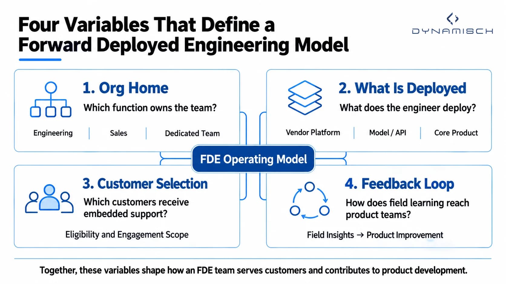 Infographic showing four variables that define a forward deployed engineering model: organizational home, what is deployed, customer selection, and the feedback loop from field insights to product improvement, connected to a central FDE operating model.