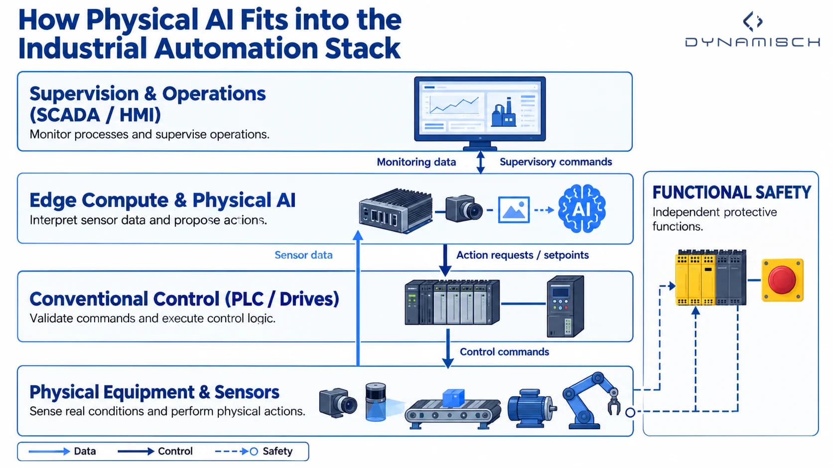 Industrial automation architecture showing SCADA/HMI supervision, edge AI interpreting sensor data and proposing actions, a PLC executing normal control commands to industrial equipment, and an independent functional safety controller connected to a protective stop function. Separate arrows distinguish data, control commands, and safety signals.