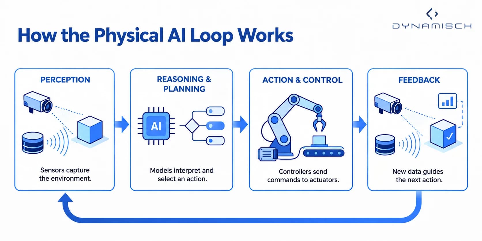 Physical AI feedback loop showing four stages: perception through sensors, reasoning and planning with AI models, machine action through controllers and actuators, and feedback from new sensor data to guide the next action.