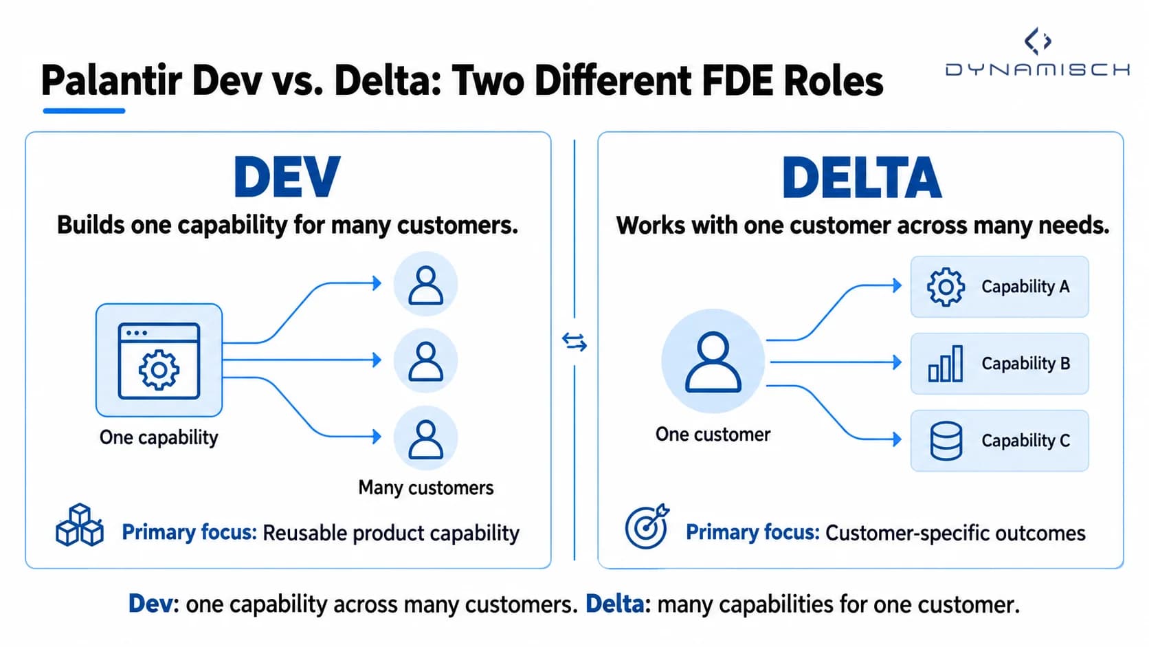 Infographic comparing Palantir’s Dev and Delta roles. Dev focuses on building one reusable capability for many customers, while Delta works with one customer across multiple capabilities and needs.