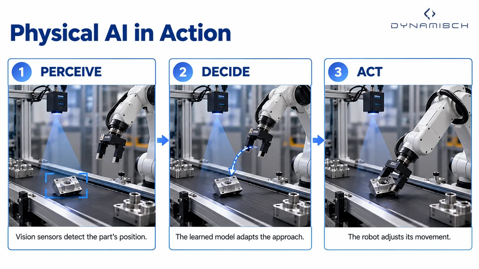 Three-stage illustration of a vision-guided industrial robotic arm detecting a misaligned component on a conveyor, adapting its approach using a learned model, and adjusting its movement to grip the component.