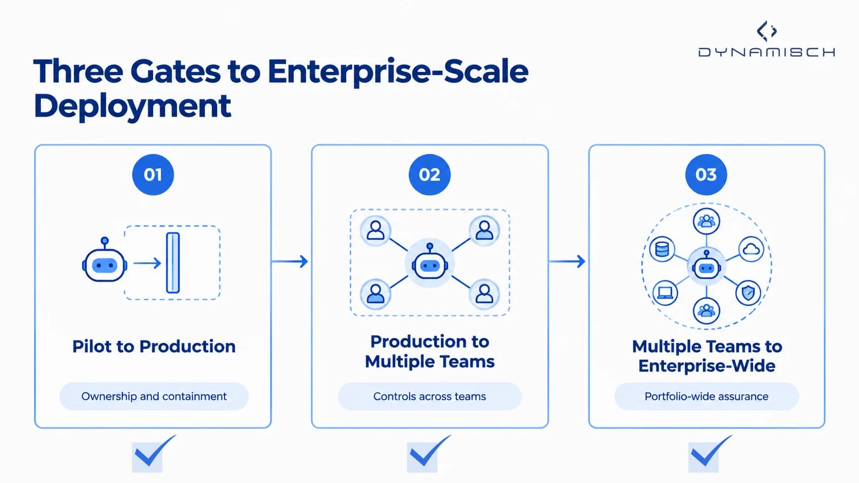Infographic showing three sequential gates for scaling AI agents: Gate 1, Pilot to Production, focused on ownership and containment; Gate 2, Production to Multiple Teams, focused on controls across teams; and Gate 3, Multiple Teams to Enterprise-Wide, focused on portfolio-wide assurance. Three checkpoint cards are connected by arrows to show the progression from a pilot to enterprise-wide deployment.