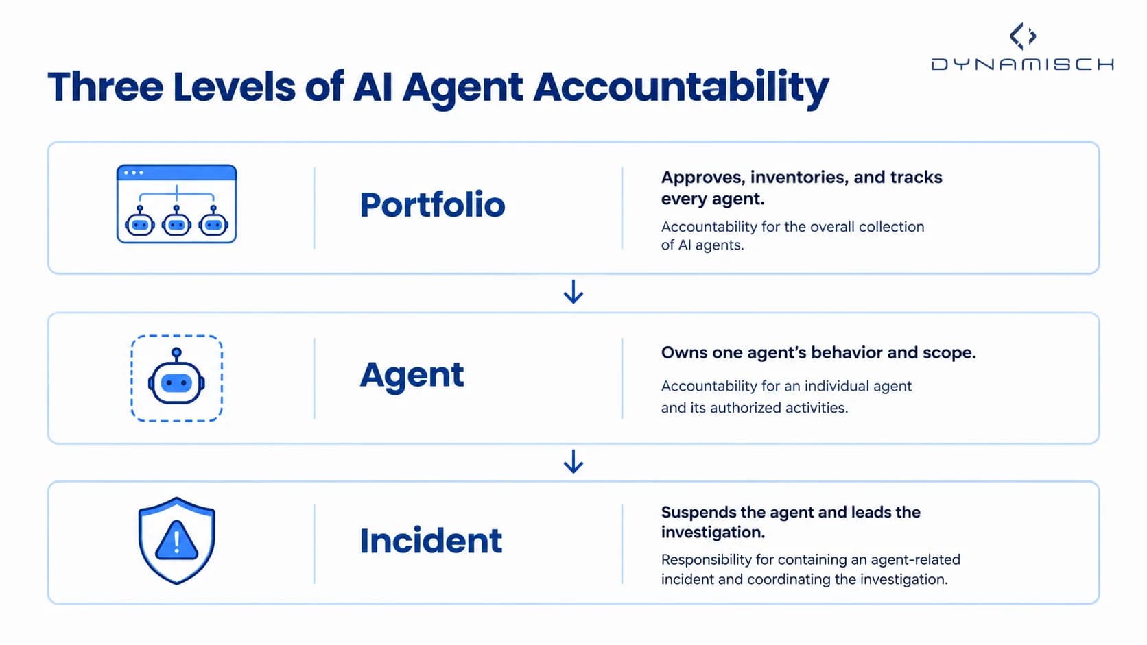 Infographic showing three levels of AI agent accountability: Portfolio, responsible for approving, inventorying, and tracking every agent; Agent, responsible for an individual agent’s behavior and scope; and Incident, responsible for suspending an agent and leading the investigation. Three vertically stacked cards are connected by downward arrows.
